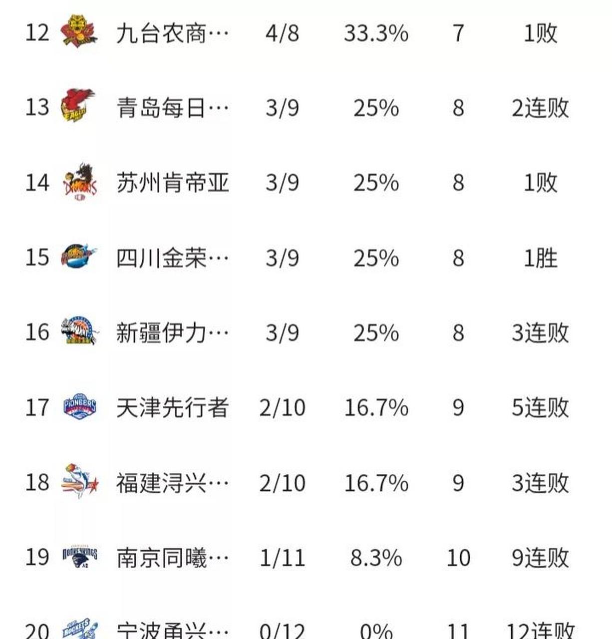 持续回暖!首钢赛季首胜top3球队 重返积分榜前12 持续回暖!首钢赛季首胜top3球队 重返积分榜前12