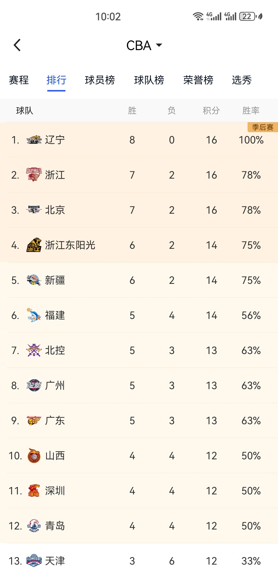 持续回暖!首钢赛季首胜top3球队 重返积分榜前12 持续回暖!首钢赛季首胜top3球队 重返积分榜前12